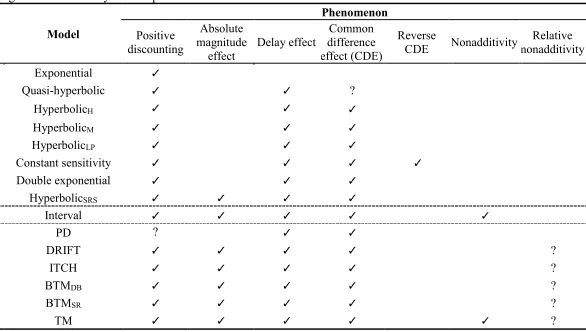 Table 2.3 Behavioural regularities covered by intertemporal choice models. 