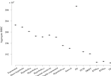 Figure 2.3. Aggregate BBIC value for each model q (ABBICq). 