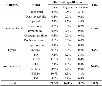 Table 2.5 Percentage of data sets identifying each combination of model and 
