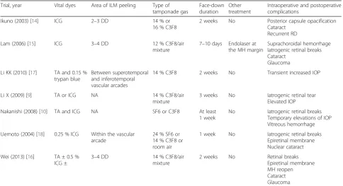 Table 2 Characteristics of various studies on surgical procedures for myopic macular hole with retinal detachment