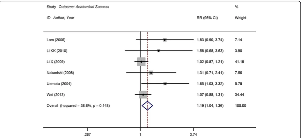 Table 3 Main results of meta analysis