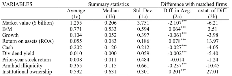 Table 3.1 shows that target companies are signiﬁcantly smaller than matched