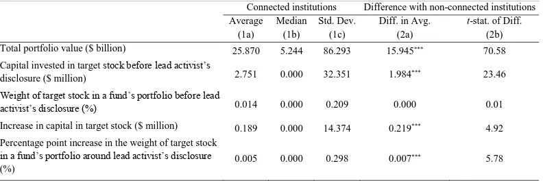 Table 3.3: Univariate analysis of quarterly ownershipThis table compares the overall portfolio value and investment in the target ﬁrm betweenconnected institutions and non-connected institutions