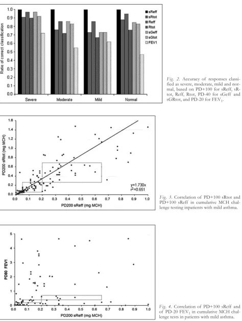Fig. 3. Correlation of PD+100 sRtot andPD+100 sReff in cumulative MCH chal-lenge testing inpatients with mild asthma.
