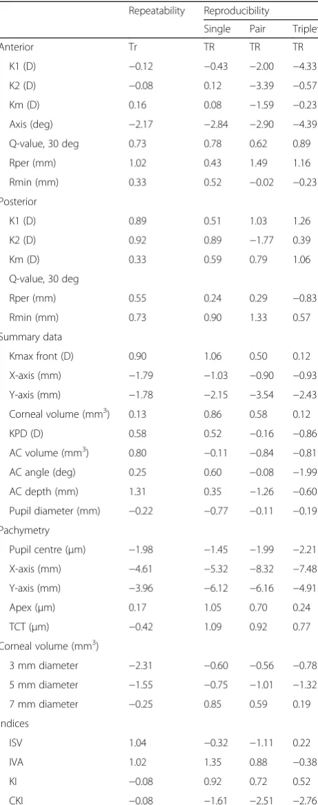 Table 1 The tolerance indices (Tr, TR) (Continued)