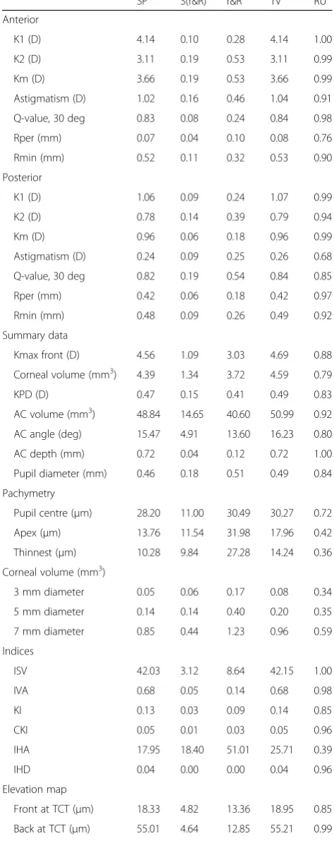 Table 2 Summary of variation between patients and ratio ofvariability attributable to instrument and observers (Continued)