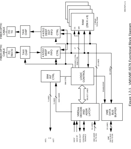 Figure 1.2-1.  VMIVME-5576 Functional Block Diagram