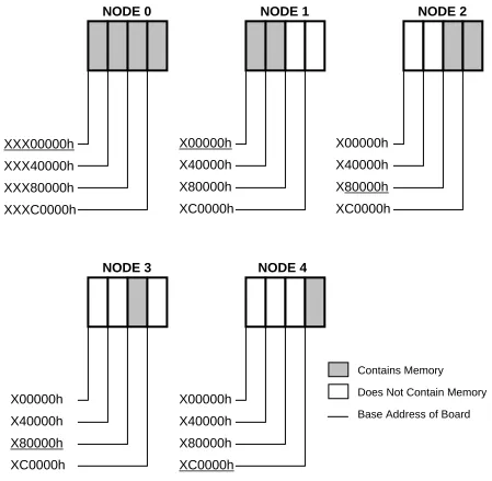 Figure 3.5-1.  Example Memory Configurations
