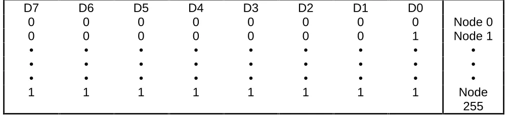 Table 4.7-1.  VMIVME-5576 Node IDs  