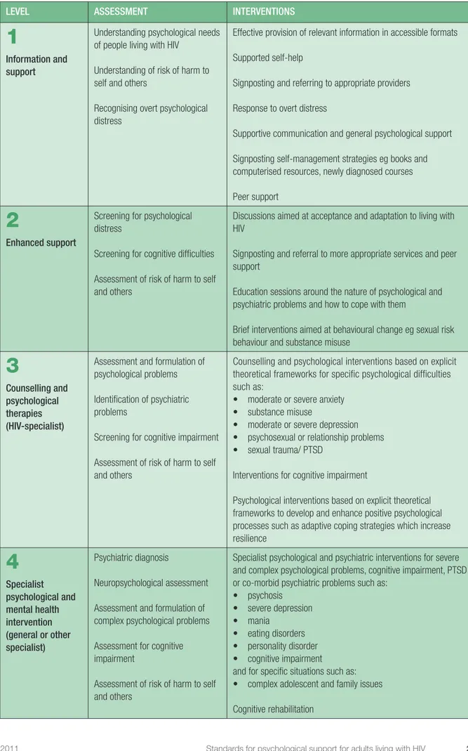 Figure 1: recommended model of stepped care provision of psychological support