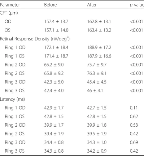 Table 1 Optical coherence tomography (OCT) and multifocalelectroretinography (mfERG) findings before and two years afterthe carotenoids supplementation in diabetic patients
