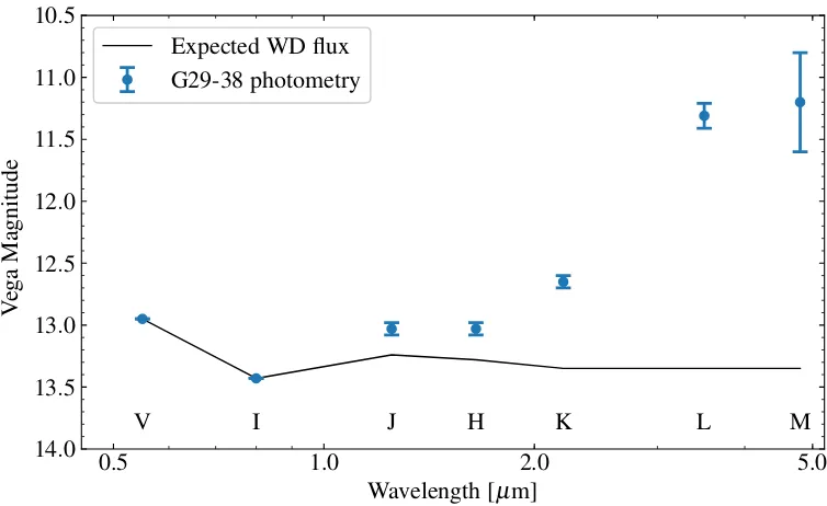 Figure 1.6:Beyond about 1.5that expected for a 12 000 K white dwarf alone. Photometric points are the original µm, G 29−38 exhibits a large ﬂux excess compared todata presented by Zuckerman & Becklin (1987).