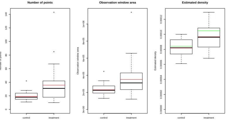 Figure 3.4: Boxplots of ﬁrst order summary statistics, nindexed by(x), |W(x)| and ˆρ, forobserved TACC3 point patterns divided into controls, indexed by I0, and treatments, I1