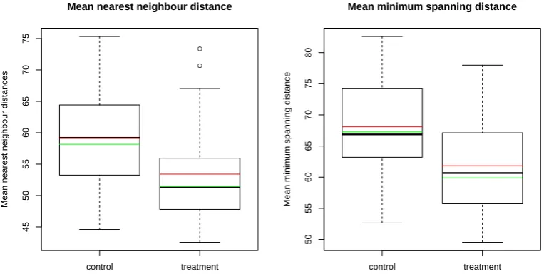 Figure 3.5: Boxplots of second order summary statistics, nnd(xindexed byobserved TACC3 point patterns divided into controls, indexed by) and msd(x), for I0, and treatments, I1