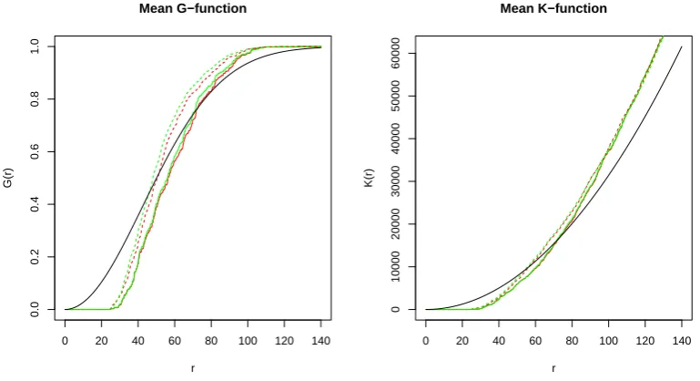 Figure 3.6: Plots of second order summary statistic functions, average nearest neig-hbour functions,values for Poisson point processes with intensity G (left), and scaled neighbourhood count functions, K (right), forobserved TACC3 point patterns