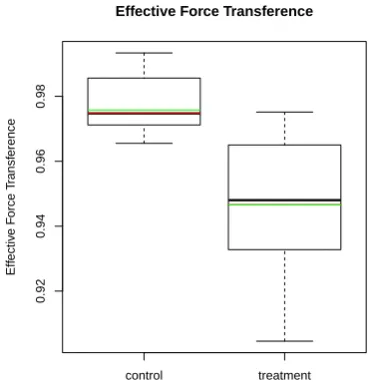 Figure 3.7: Boxplots of marked point pattern summary statistics EFT(y) for ob-