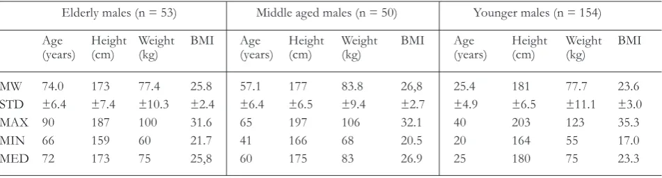 Table 1. Anthropometrical data of the elderly, middle aged, and younger subjects included in the study.