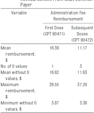 TABLE 4 Net Yield for Vaccine Purchase Across Practices