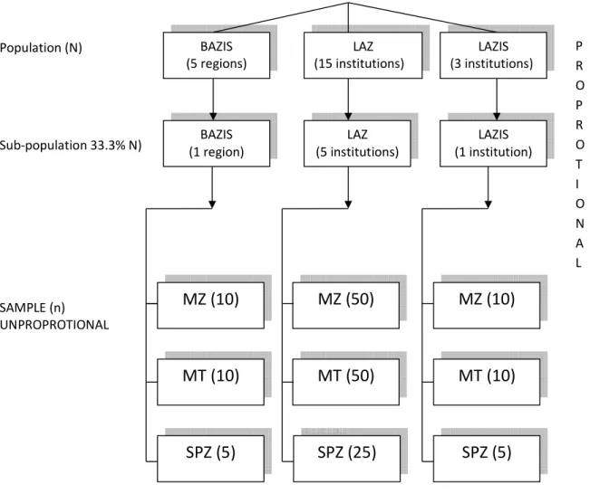 Figure 3 Sample selection manner  