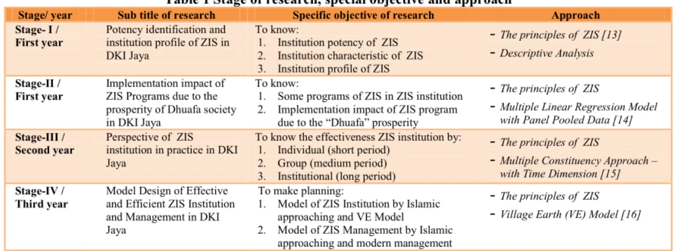 Table 1 Stage of research, special objective and approach 