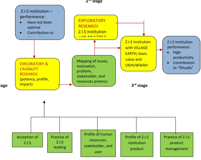 Figure 2 Scheme of research design  B.  Research variable and definition of operational variable  