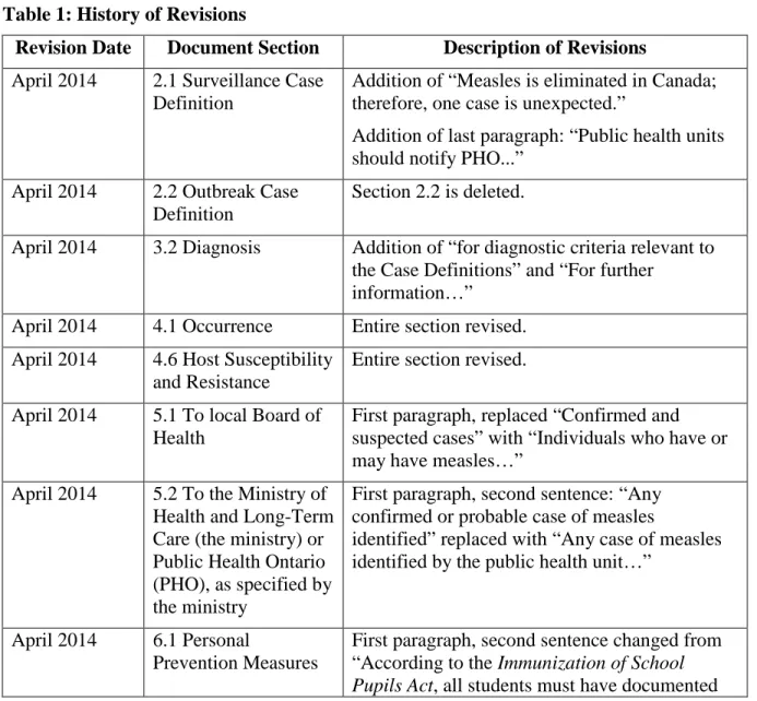 Table 1: History of Revisions 