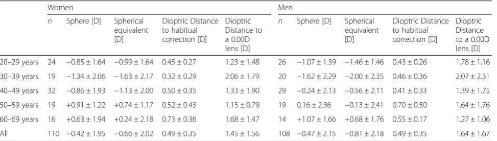 Table 1 “Subjective refraction data stratified by gender and age”
