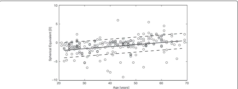 Fig. 1 “Spherical equivalent by age of subject (n = 218)”. Caption: Scatterplot of age and spherical equivalent for subjective refraction
