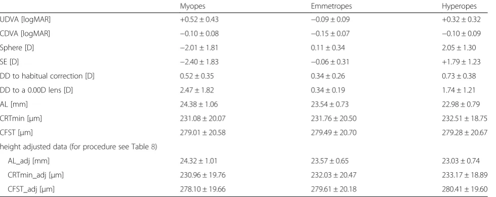 Table 2 “Visual acuity and refractive data stratified by refractive error”
