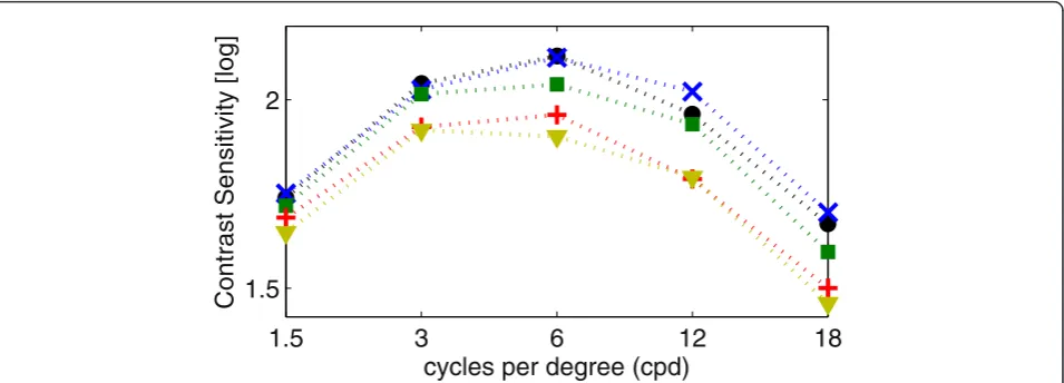 Fig. 2 “Contrast sensitivity measured with the Visual Contrast Test System chart and its association with age”