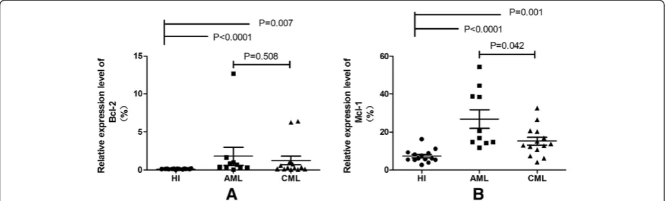 Figure 1 The relative expression level of miR-29a and miR-29b in PBMCs from AML,CML and healthy (HI) groups