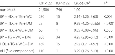 Table 2 Comparisons of intraocular pressures according tometabolic syndrome components