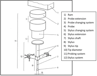 Figure 2. 3: Probing system according to ISO 10360-1 [18] 