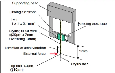 Figure 2. 4: Construction of UMAP stylus system [20] 