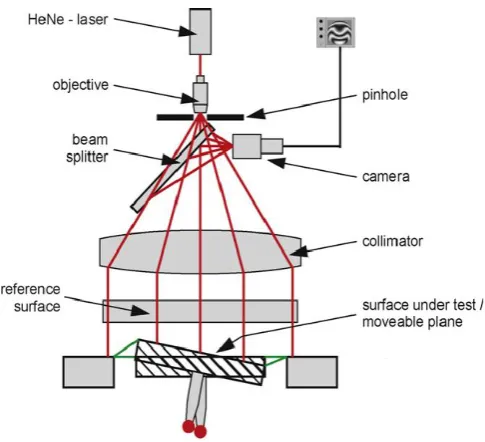 Figure 2. 10: Fizeu interferometer stylus system [30] 