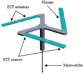 Figure 2. 11: NPL vibrating stylus [31] 