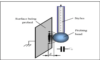 Figure 2. 22:  Principle of spherical capacitive plate [38] 