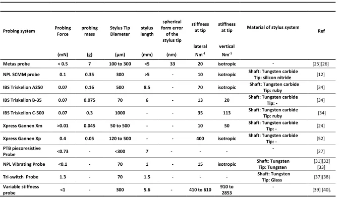 Table 2.1: summary of the parameters for the several reviewed probing systems of the micro -CMM in the category of the conventional tactile styli design