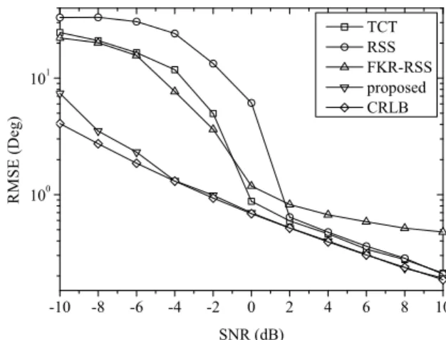 Fig. 1. RMSE of wideband DOA estimation versus SNR.