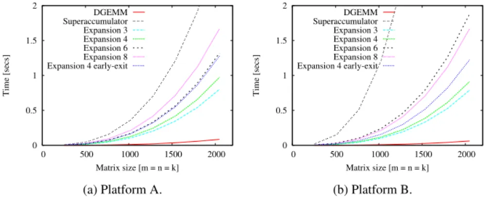 Fig. 3: The matrix-matrix multiplication performance results on NVIDIA and AMD GPUs, see Tab