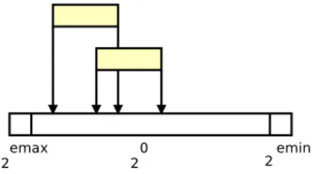 Fig. 1: Kulisch long accumulator.