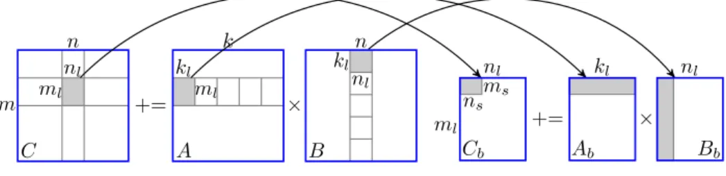 Fig. 2: Partitioning of matrix-matrix multiplication.
