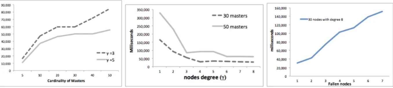 Figure 4: (a) Synchronization for networks of increasing size and γ, (b) Synchronization for networks of same size and different γ (c) Robustness of SCON
