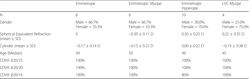 Table 1 Preoperative patient demographics