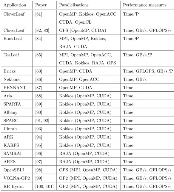 Table 1: CFD software and papers with performance portability studies