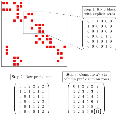 Figure 3.1 – A view of the prefix sum routine in a sparse matrix. The filled rectangles represent nonzero elements