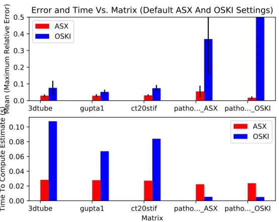 Figure 5.1 – Accuracy and Time for both ASX and OSKI on several matrices (average of 100 trials, error bars reflect one standard deviation above and below the mean)