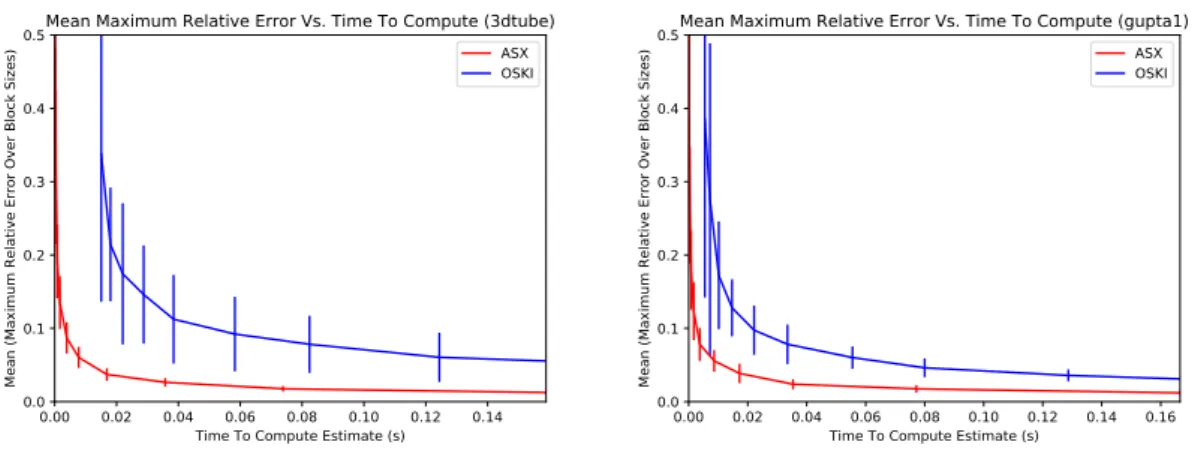 Figure 5.2 shows the performance of the two algorithms on the matrices which arise in practice.