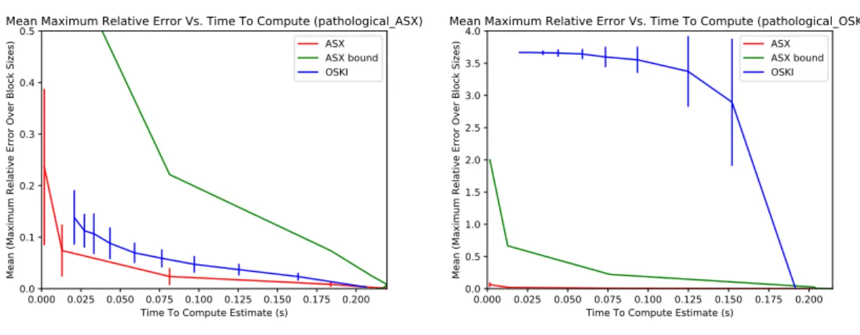 Figure 5.3 – Accuracy Vs. Time Tradeoffs for pathological cases (average of 100 trials, error bars reflect one standard deviation above and below the mean)