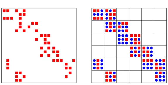 Figure 1.1 – A sparse matrix before blocking (left) and an example of a blocked sparse matrix (right)
